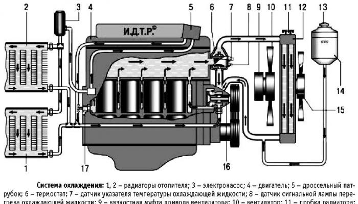 Охладителна система UAZ Patriot Диаграма на охладителната система UAZ 469
